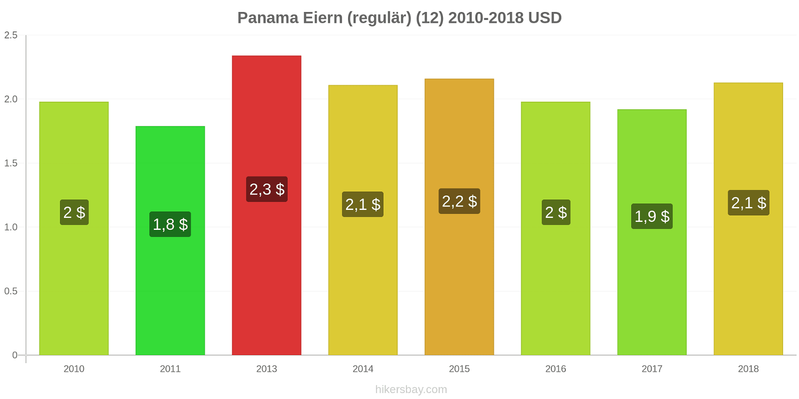 Panama Preisänderungen Eier (regelmäßig) (12) hikersbay.com