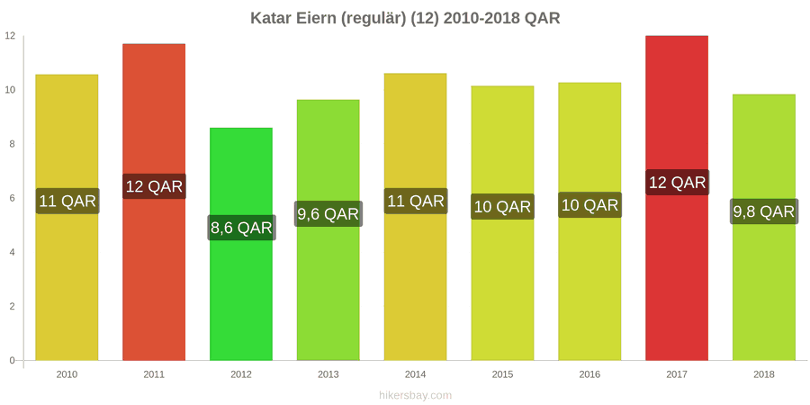 Katar Preisänderungen Eier (normal) (12 Stück) hikersbay.com