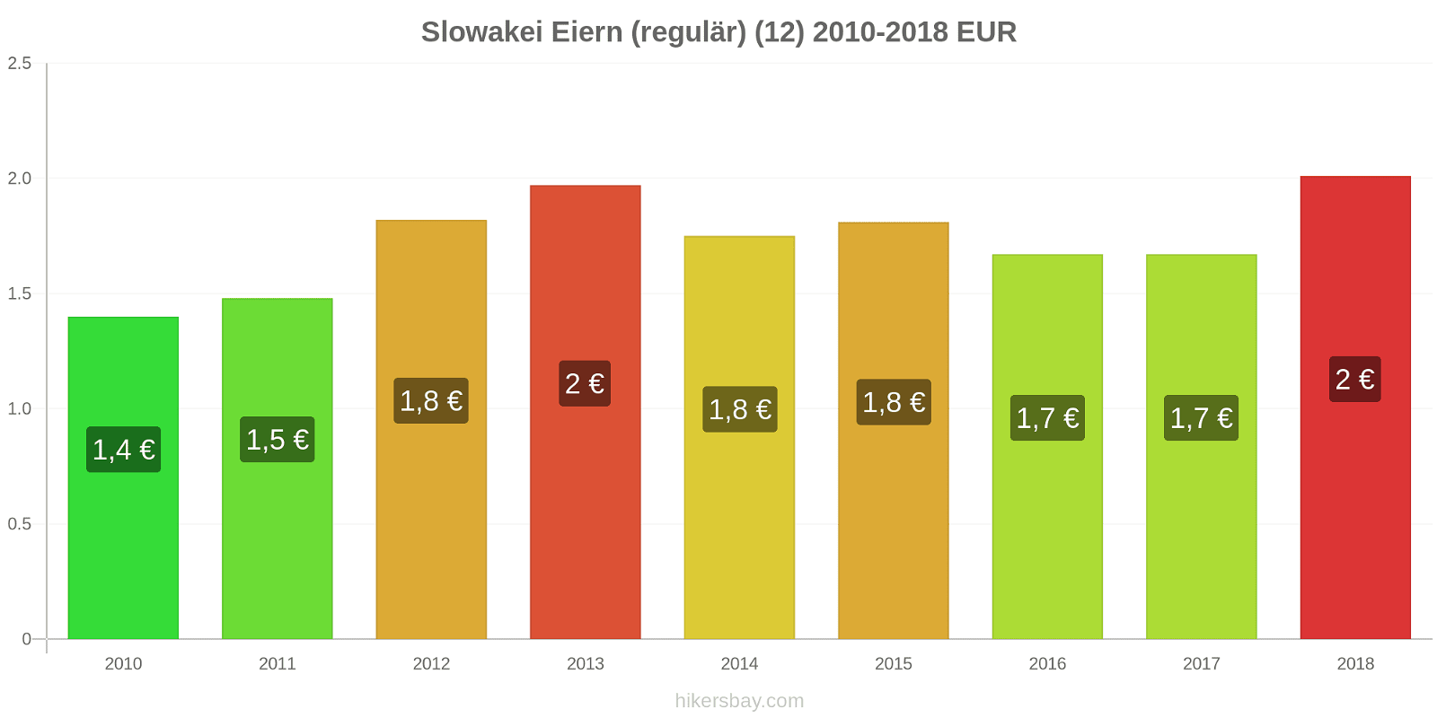 Slowakei Preisänderungen Eier (regelmäßig) (12) hikersbay.com