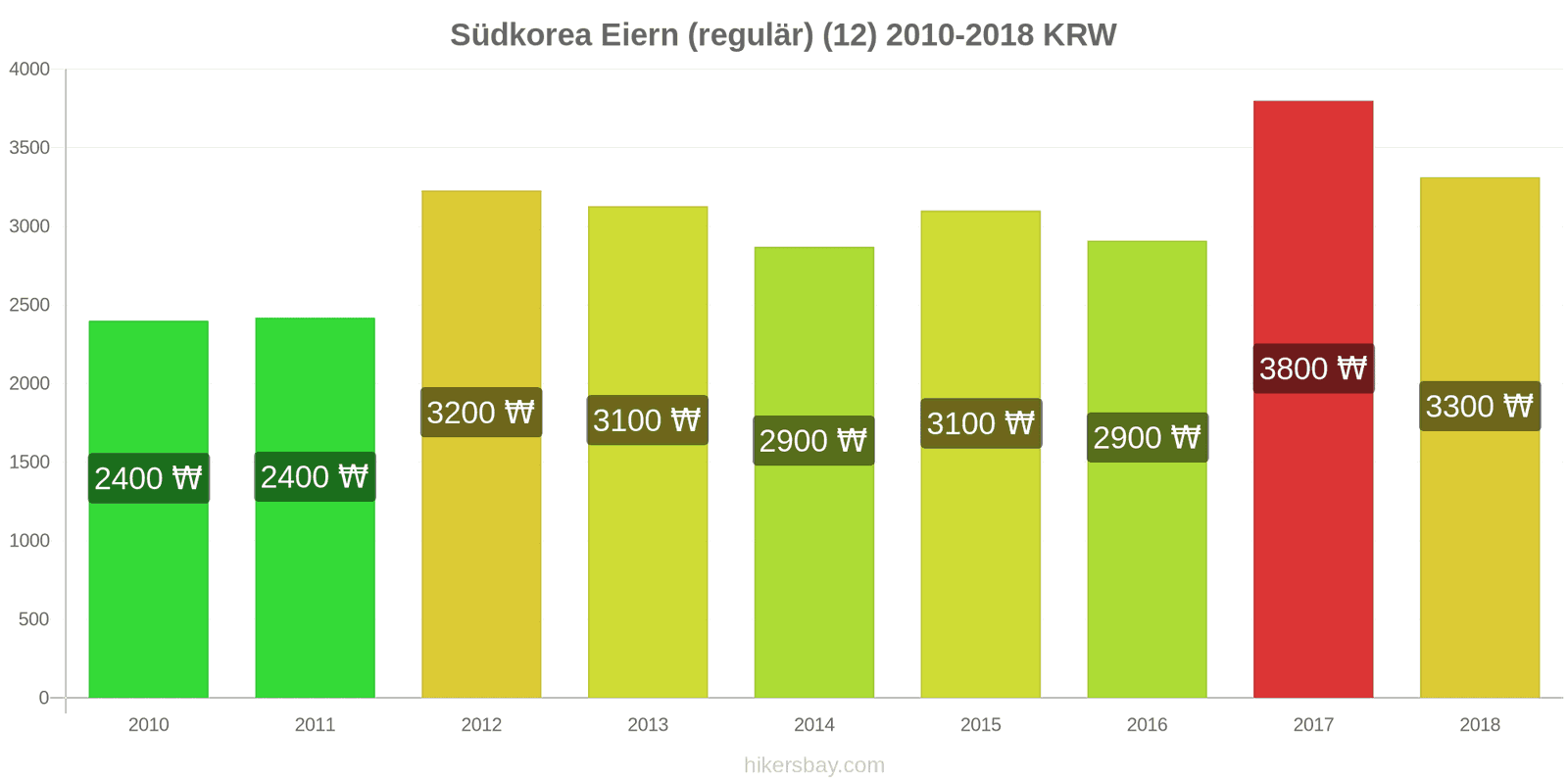 Südkorea Preisänderungen Eier (normal) (12 Stück) hikersbay.com