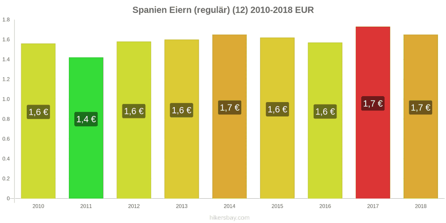 Spanien Preisänderungen Eier (normal) (12 Stück) hikersbay.com