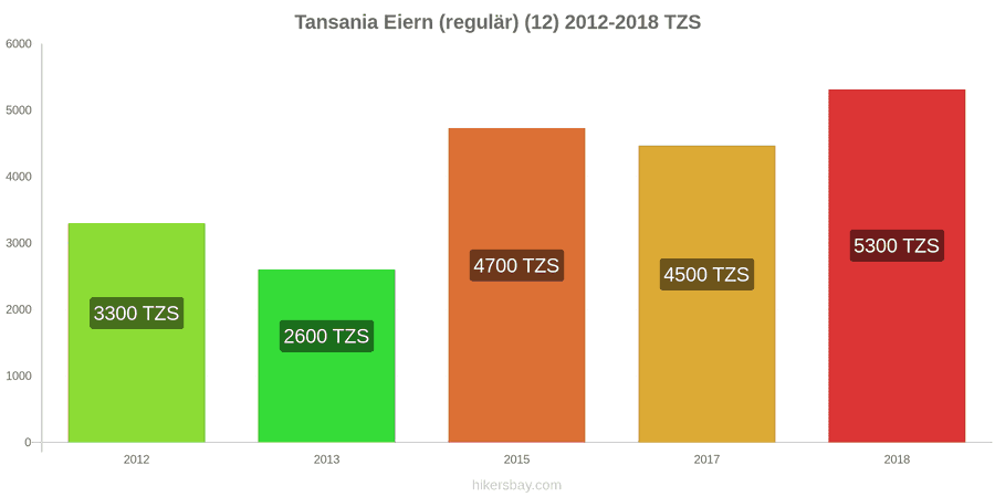 Tansania Preisänderungen Eier (normal) (12 Stück) hikersbay.com