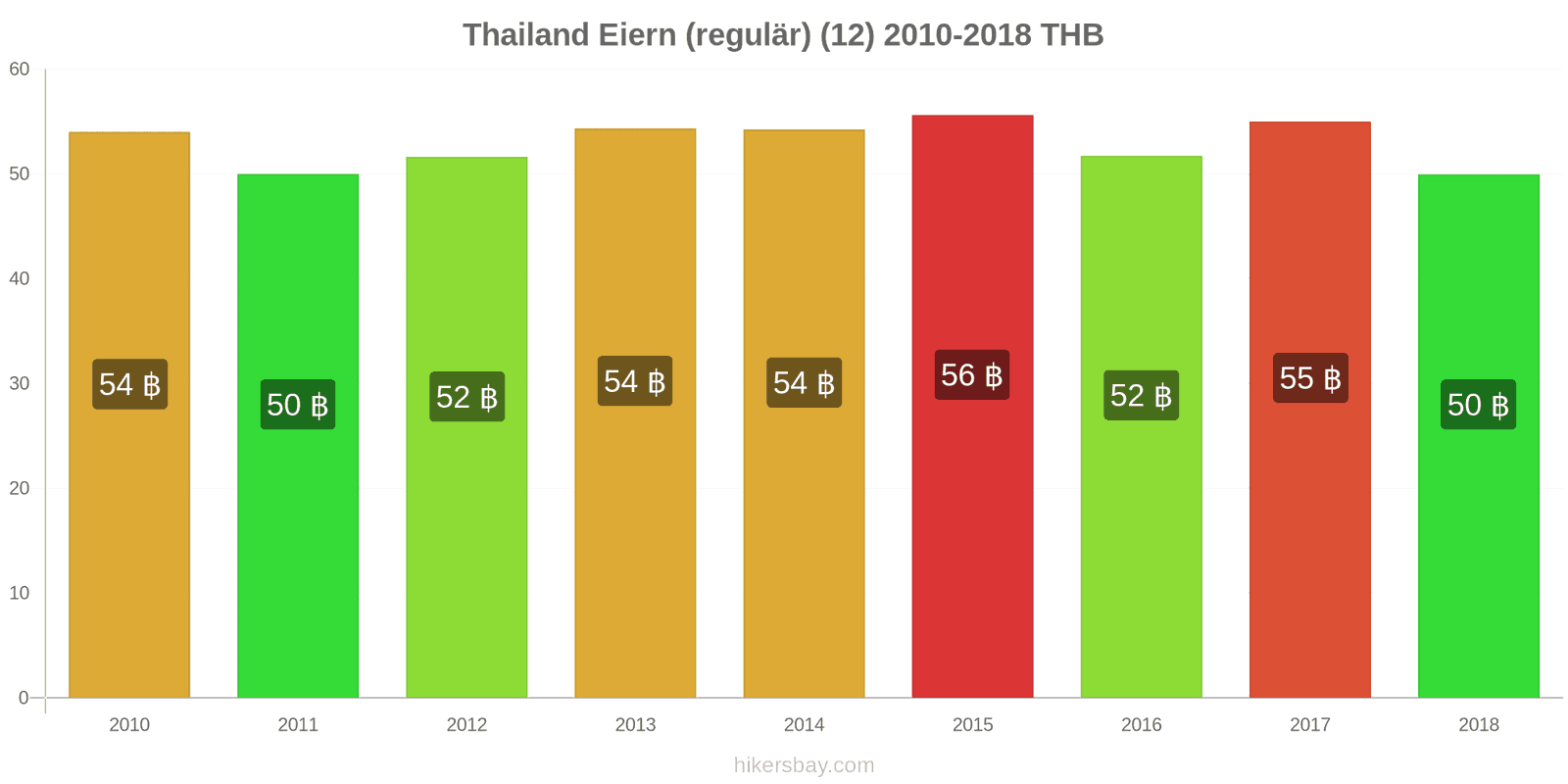Thailand Preisänderungen Eier (normal) (12 Stück) hikersbay.com