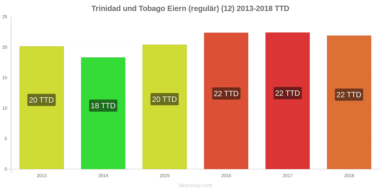 Trinidad und Tobago Preisänderungen Eier (normal) (12 Stück) hikersbay.com