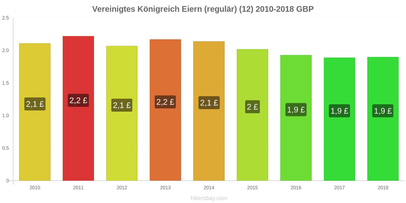 Vereinigtes Königreich Preisänderungen Eier (normal) (12 Stück) hikersbay.com