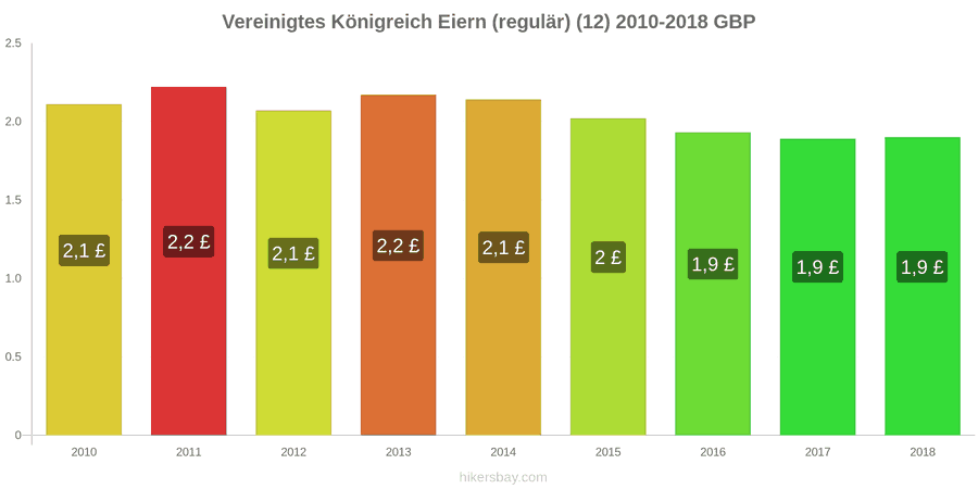 Vereinigtes Königreich Preisänderungen Eier (normal) (12 Stück) hikersbay.com