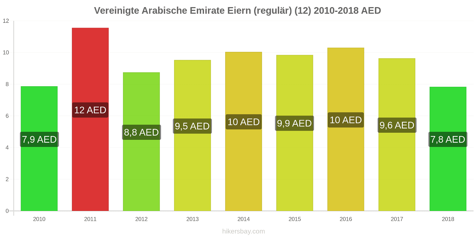 Vereinigte Arabische Emirate Preisänderungen Eier (regelmäßig) (12) hikersbay.com
