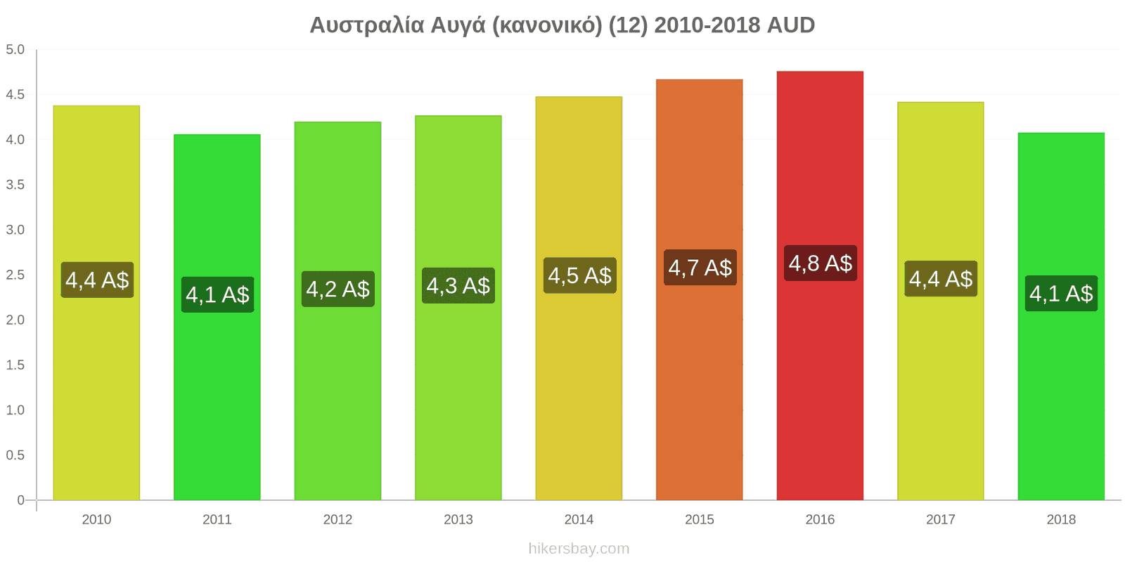 Αυστραλία αλλαγές τιμών Αυγά (κανονικά) (12) hikersbay.com