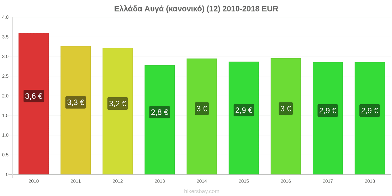 Ελλάδα αλλαγές τιμών Αυγά (κανονικό) (12) hikersbay.com
