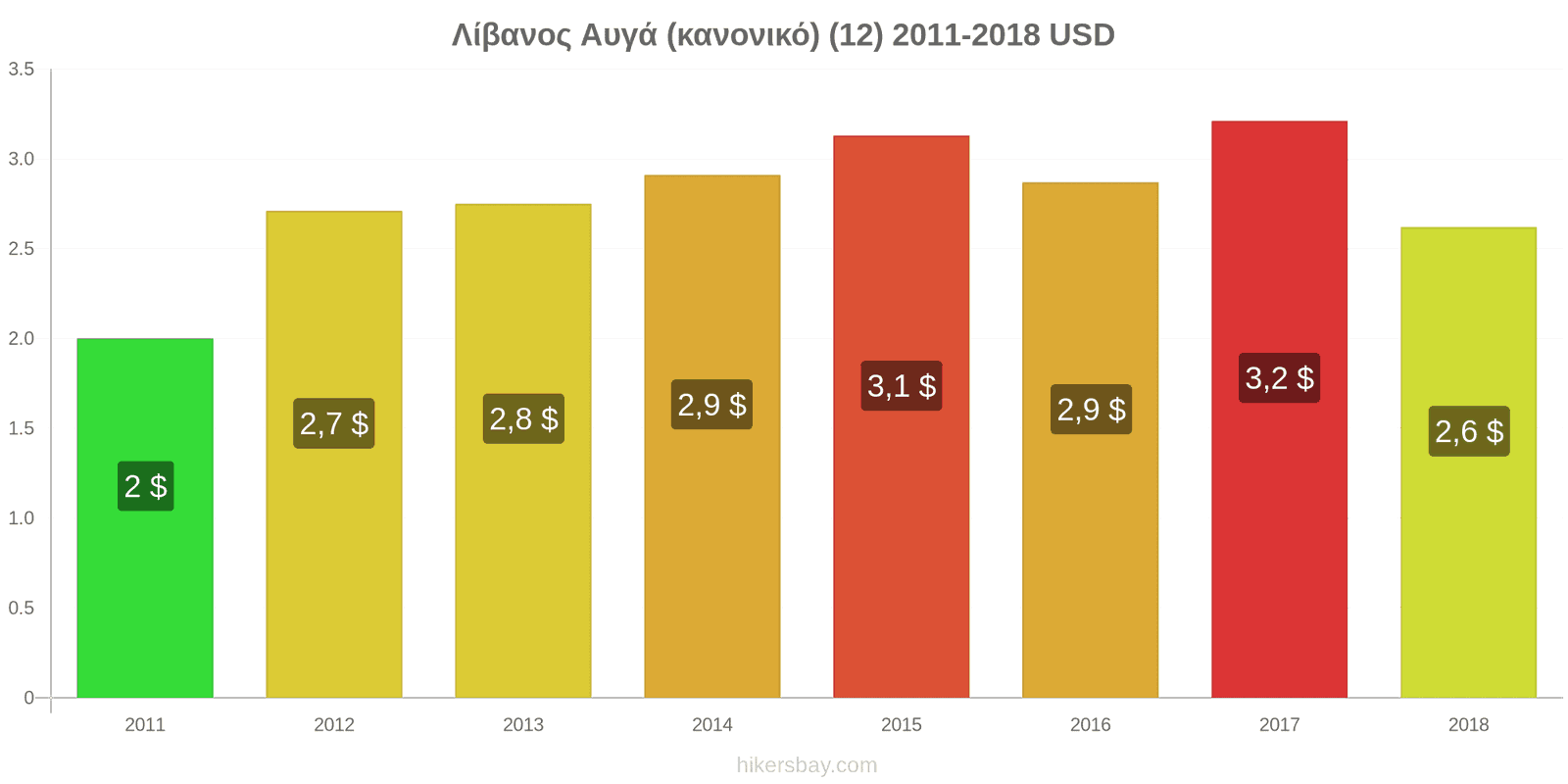 Λίβανος αλλαγές τιμών Αυγά (κανονικά) (12) hikersbay.com