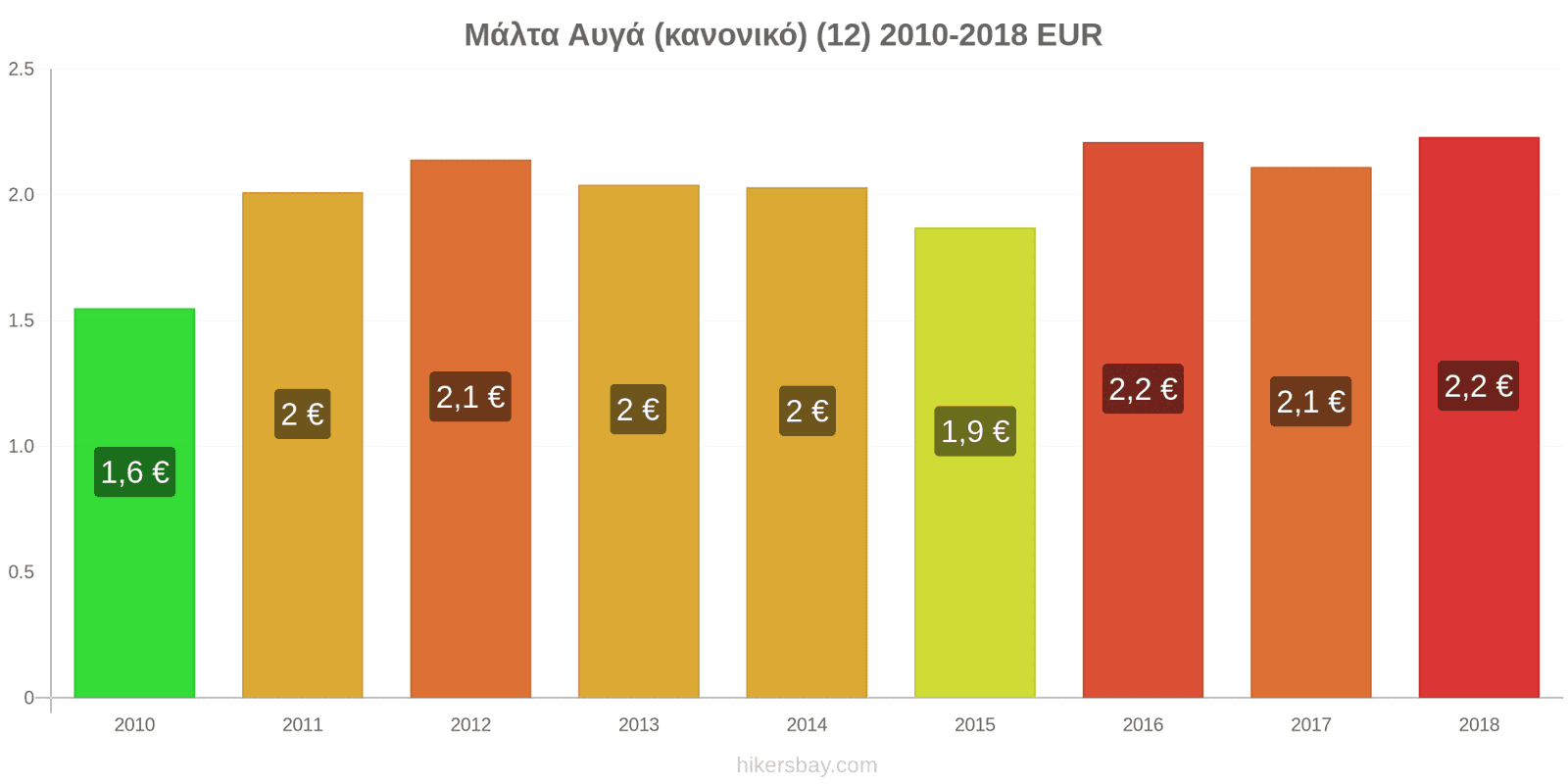 Μάλτα αλλαγές τιμών Αυγά (κανονικά) (12) hikersbay.com