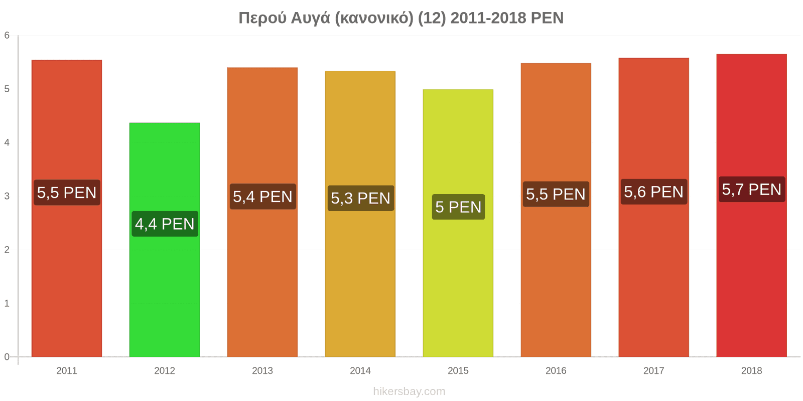 Περού αλλαγές τιμών Αυγά (κανονικά) (12) hikersbay.com