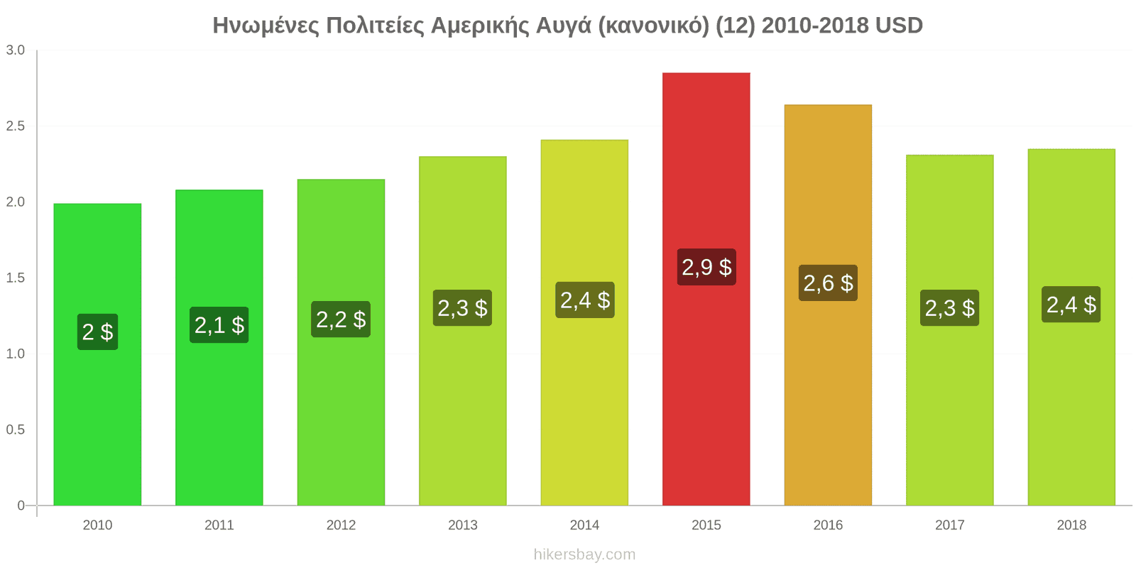 Ηνωμένες Πολιτείες Αμερικής αλλαγές τιμών Αυγά (κανονικά) (12) hikersbay.com