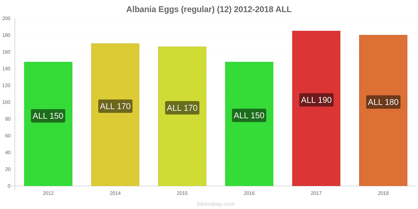 Albania price changes Eggs (regular) (12) hikersbay.com