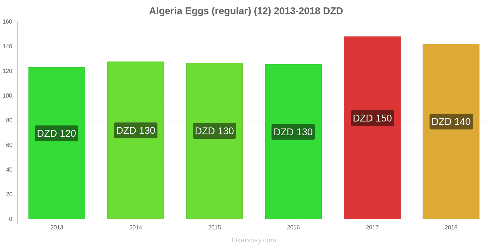 Algeria price changes Eggs (regular) (12) hikersbay.com