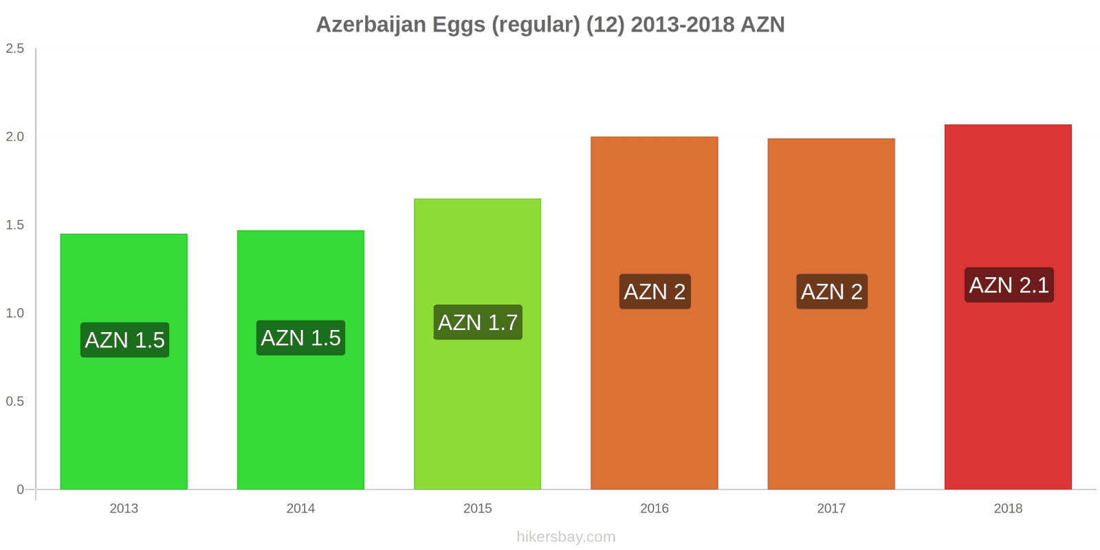 Azerbaijan price changes Eggs (regular) (12) hikersbay.com