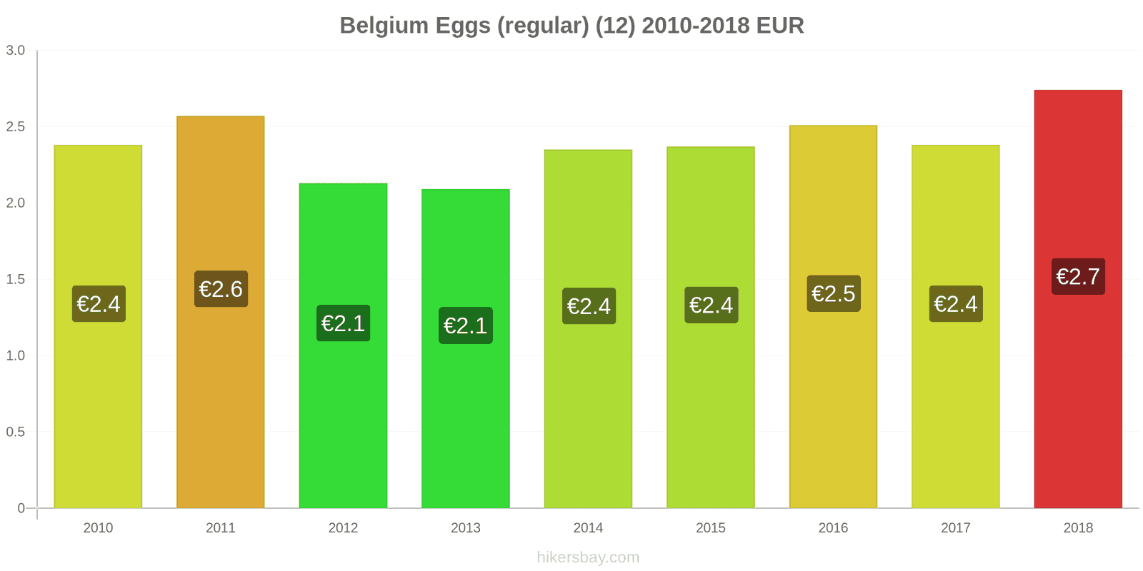 Belgium price changes Eggs (regular) (12) hikersbay.com