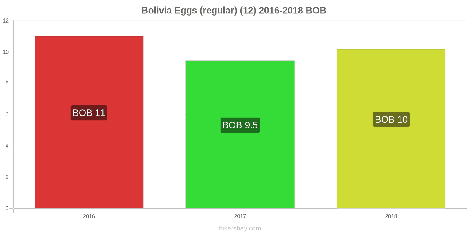 Bolivia price changes Eggs (regular) (12) hikersbay.com