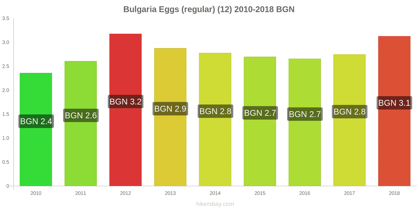 Bulgaria price changes Eggs (regular) (12) hikersbay.com