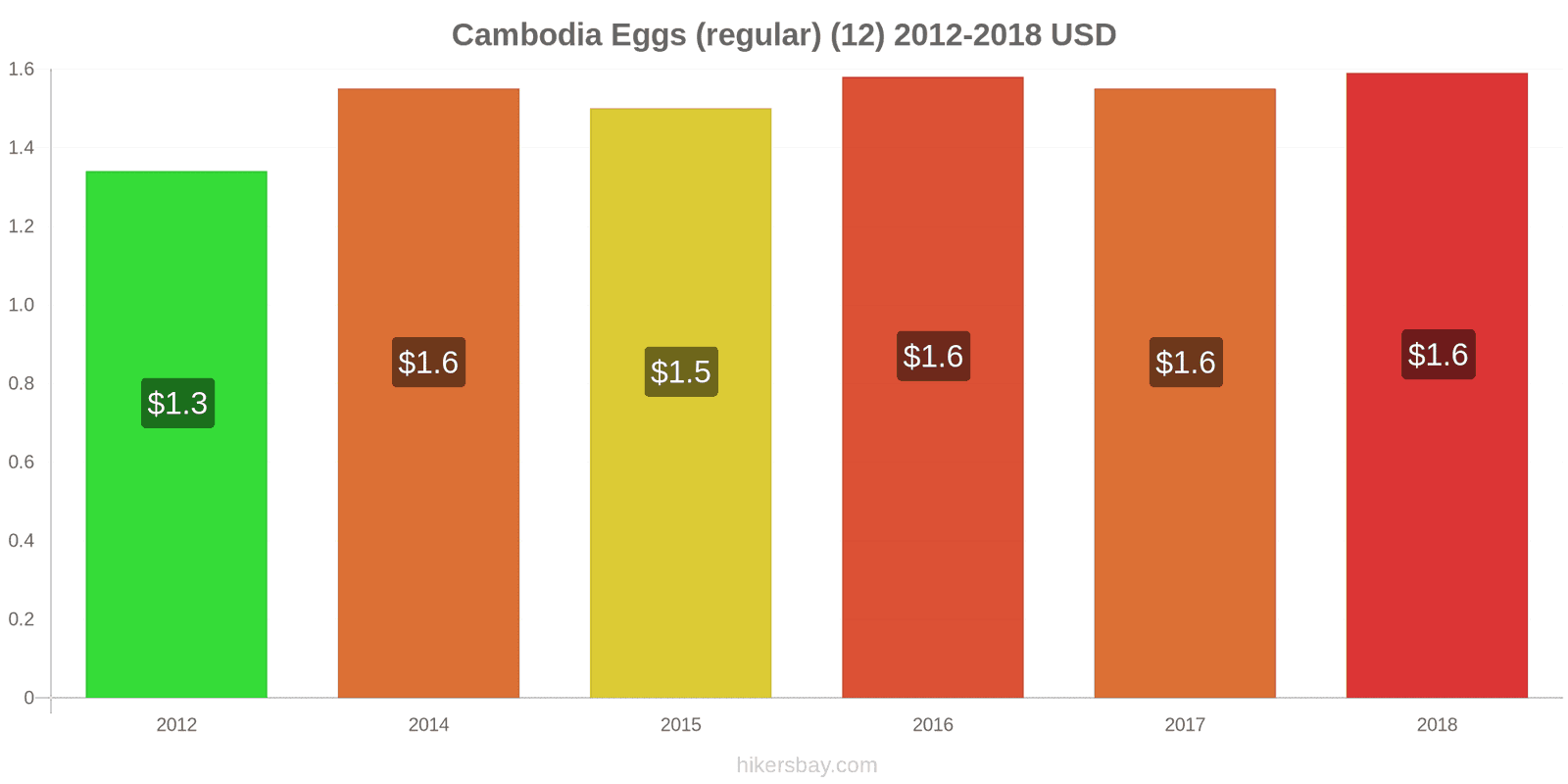 Cambodia price changes Eggs (regular) (12) hikersbay.com