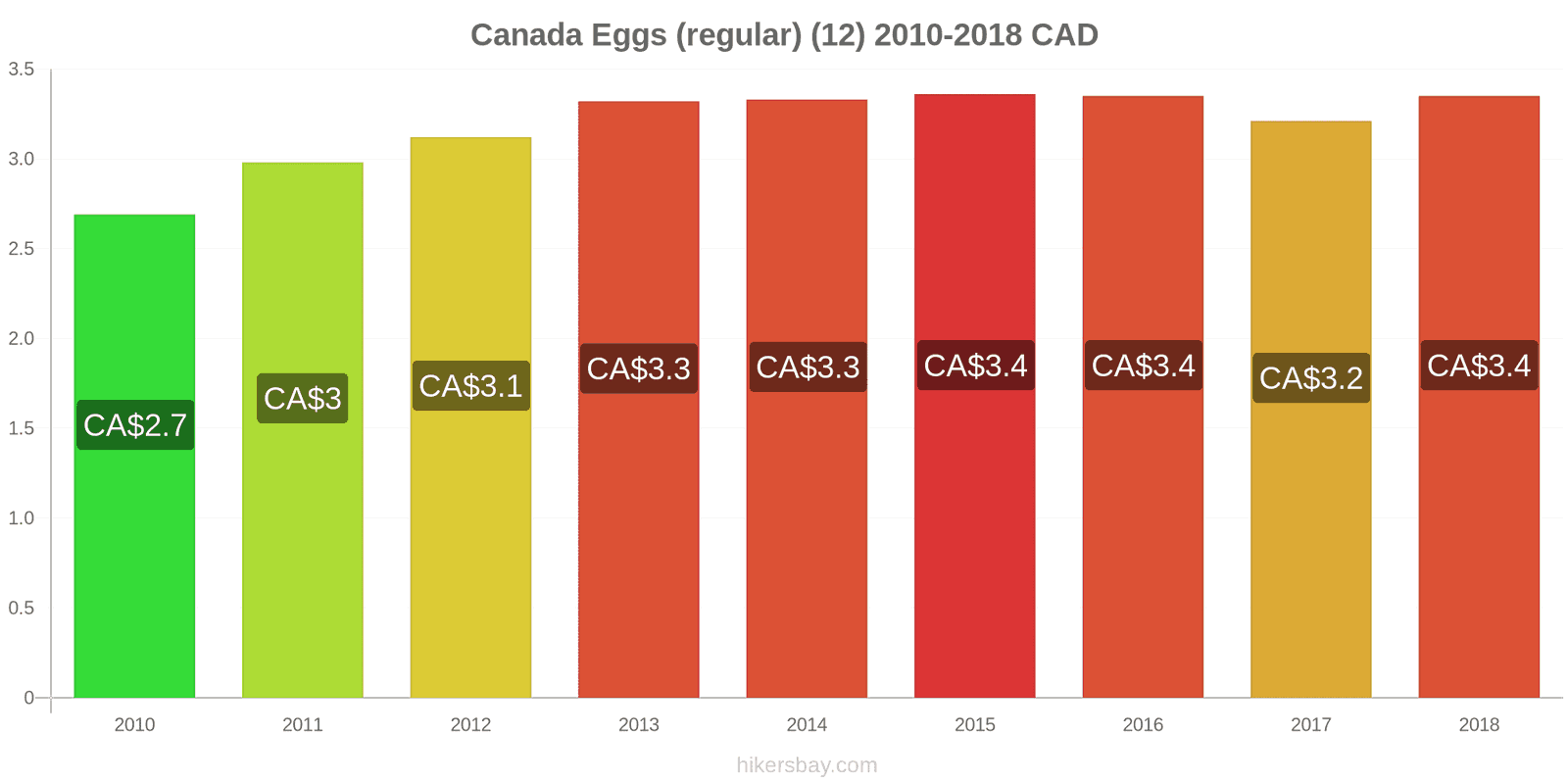 Canada price changes Eggs (regular) (12) hikersbay.com