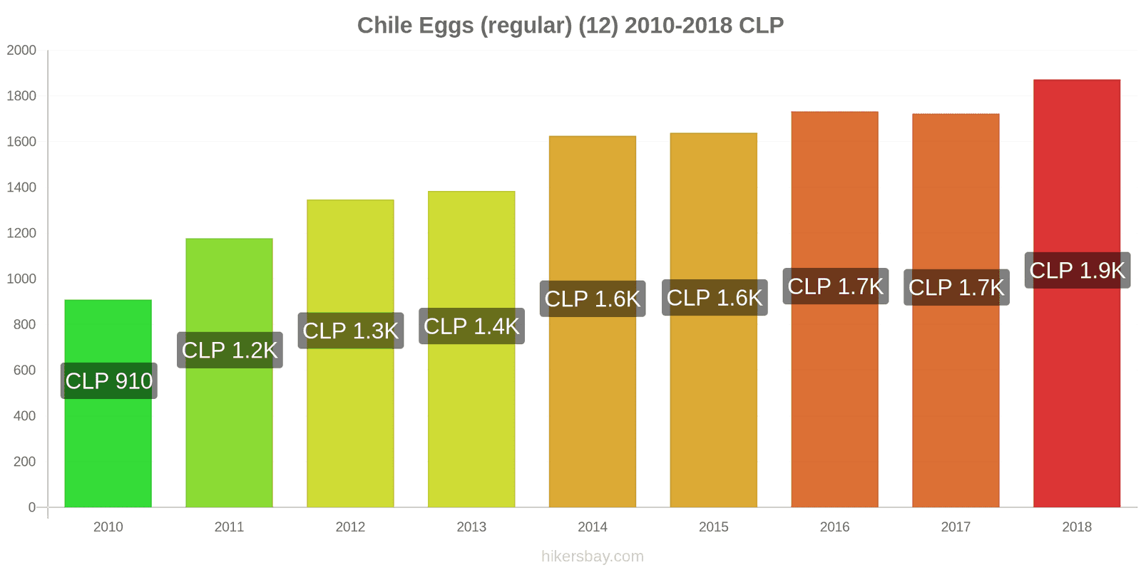 Chile price changes Eggs (regular) (12) hikersbay.com