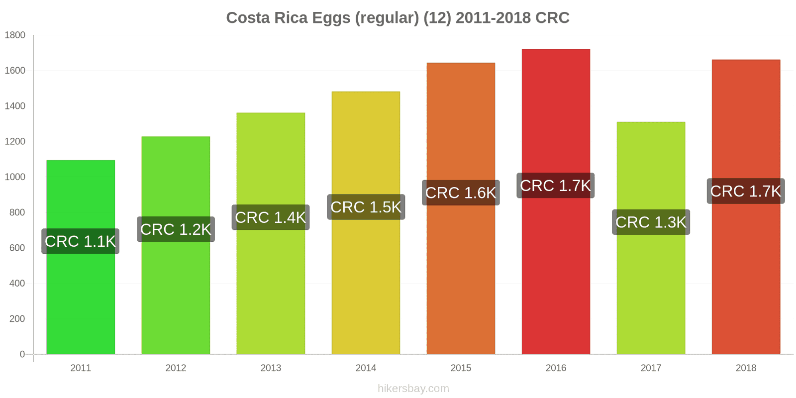 Costa Rica price changes Eggs (regular) (12) hikersbay.com