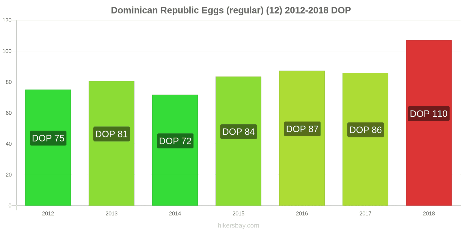 Dominican Republic price changes Eggs (regular) (12) hikersbay.com