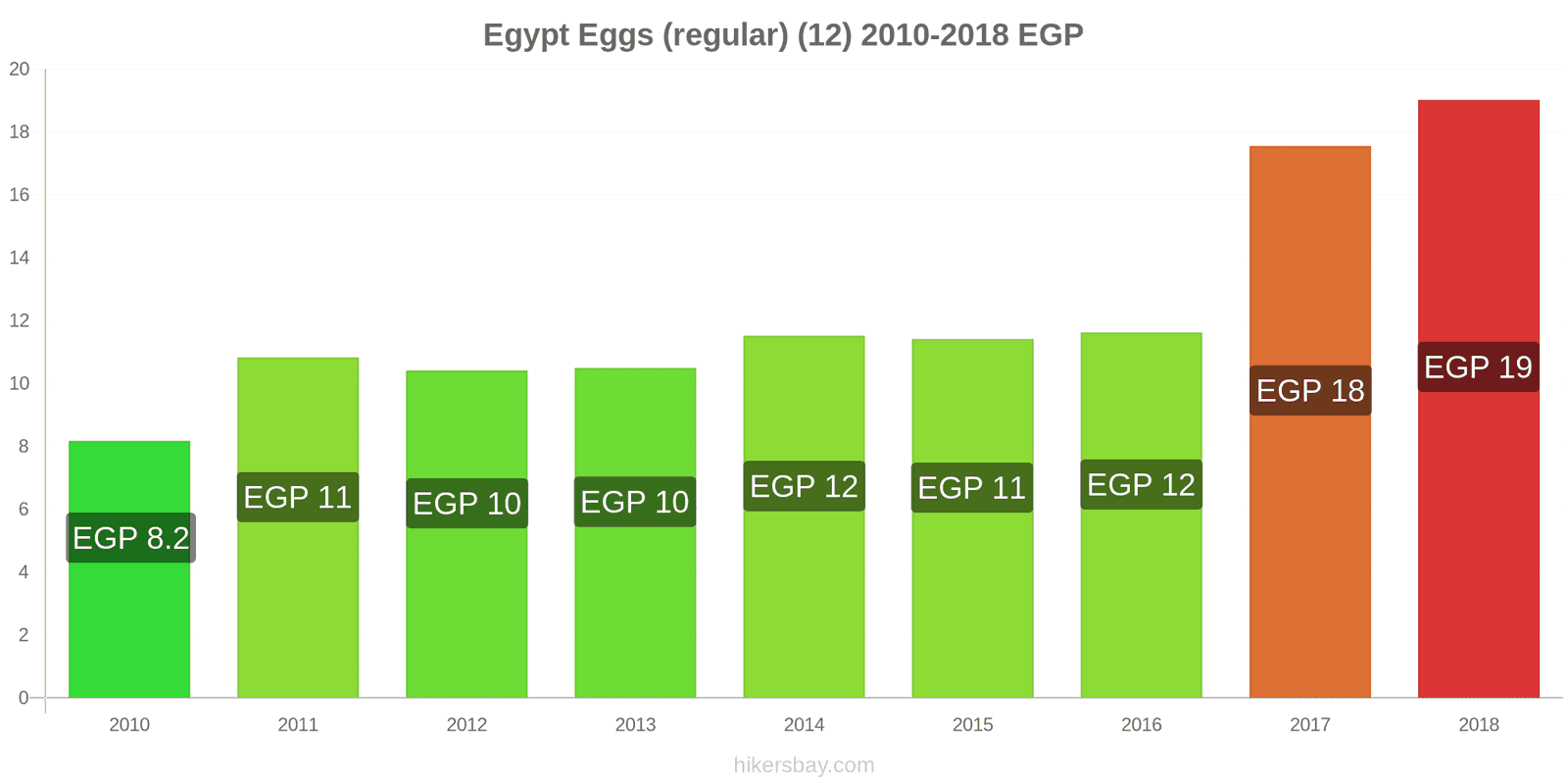 Egypt price changes Eggs (regular) (12) hikersbay.com