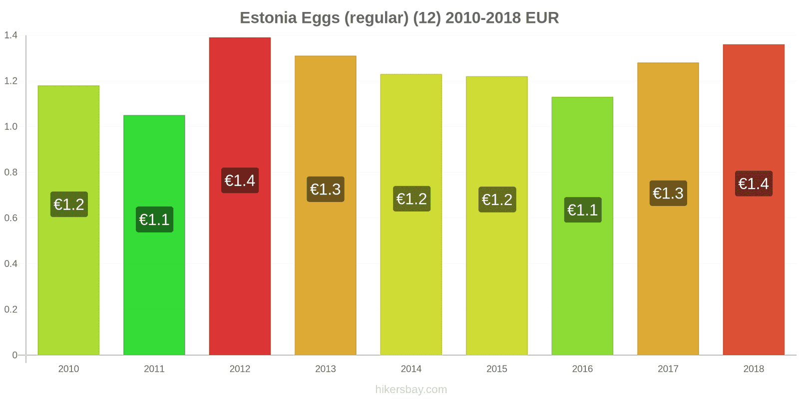 Estonia price changes Eggs (regular) (12) hikersbay.com