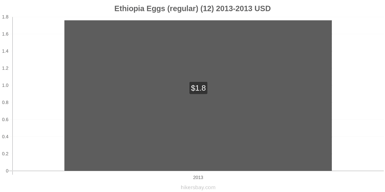 Ethiopia price changes Eggs (regular) (12) hikersbay.com