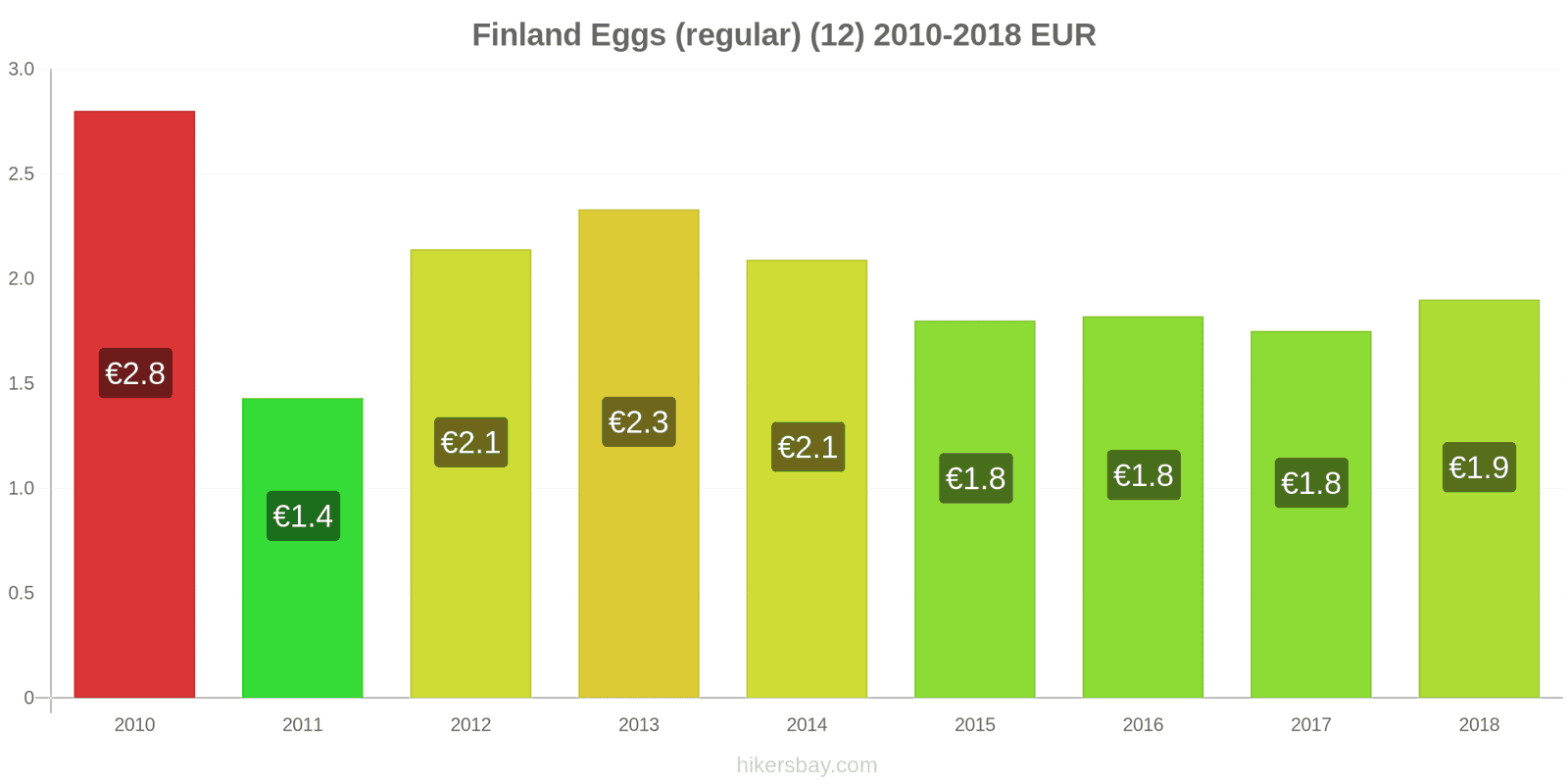 Finland price changes Eggs (regular) (12) hikersbay.com