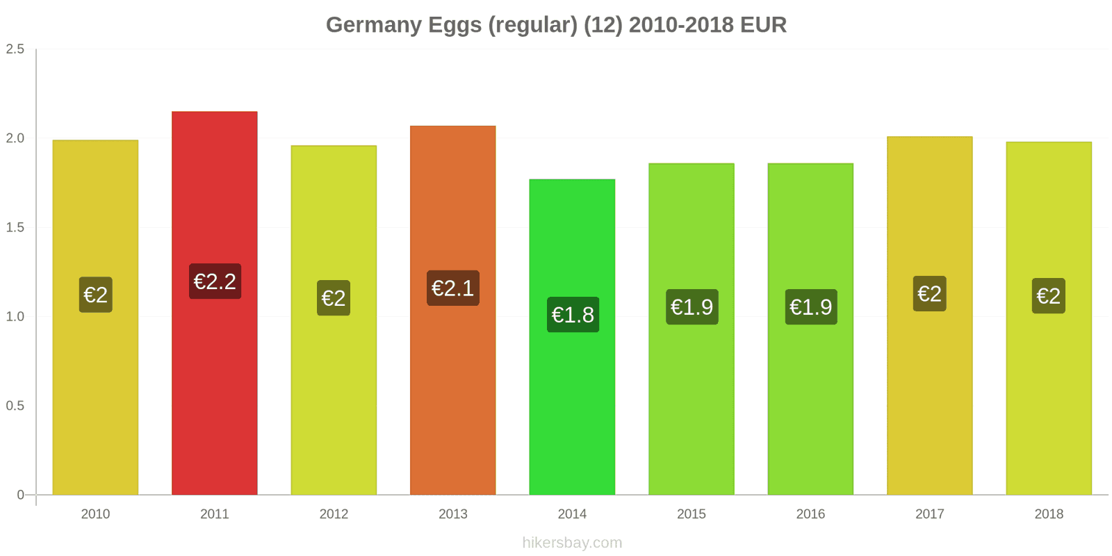 Germany price changes Eggs (regular) (12) hikersbay.com