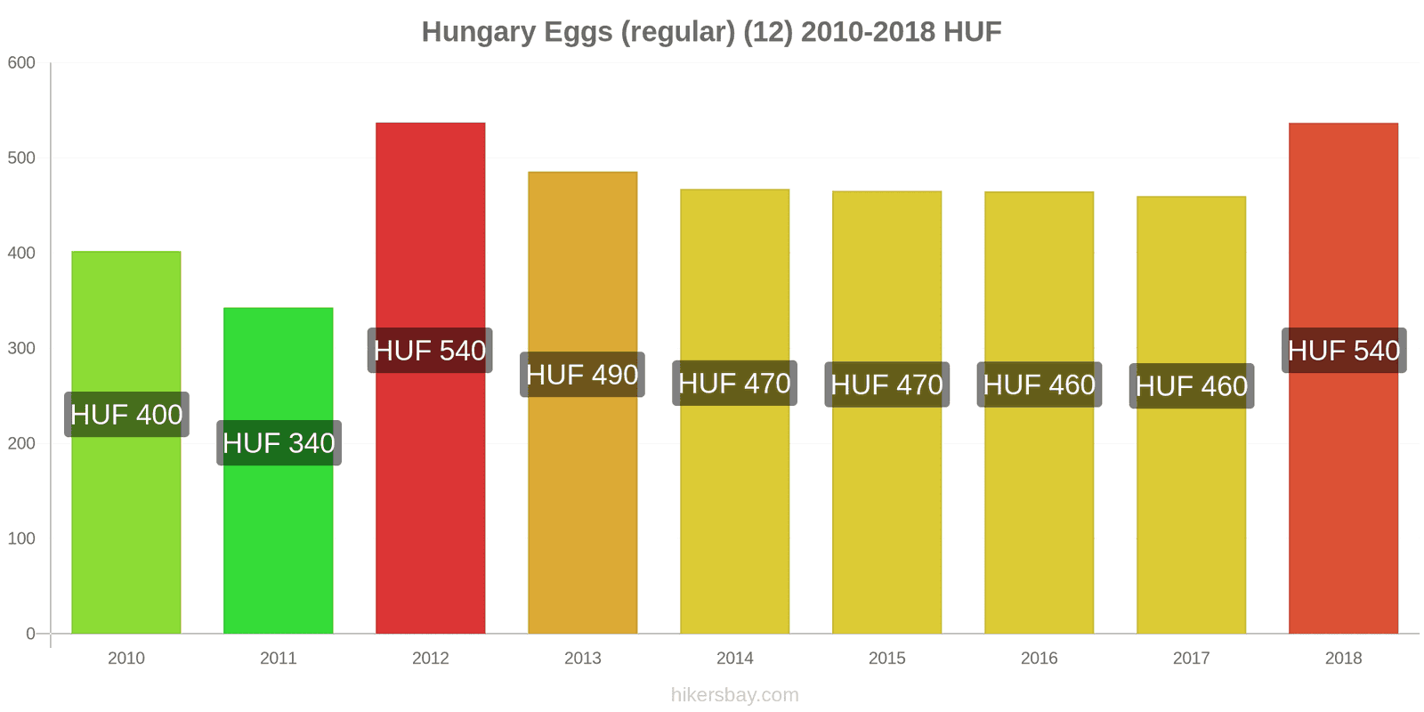 Hungary price changes Eggs (regular) (12) hikersbay.com