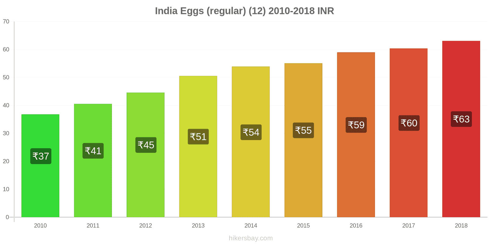 India price changes Eggs (regular) (12) hikersbay.com