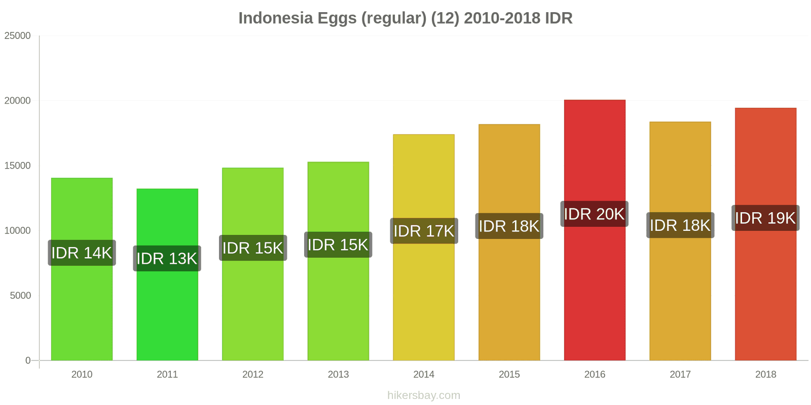 Indonesia price changes Eggs (regular) (12) hikersbay.com