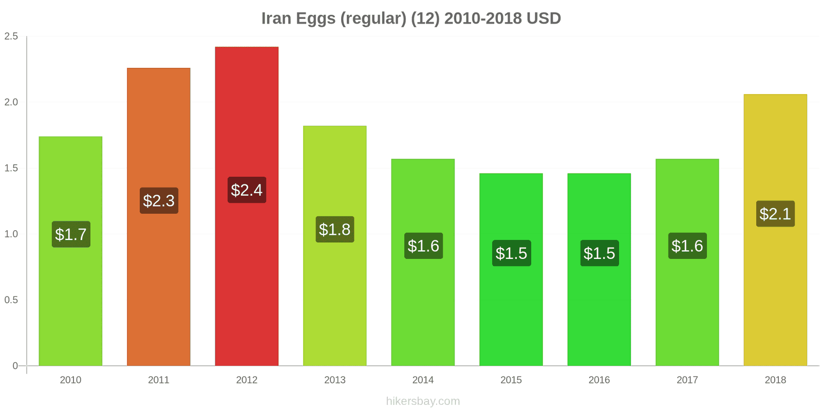 Iran price changes Eggs (regular) (12) hikersbay.com