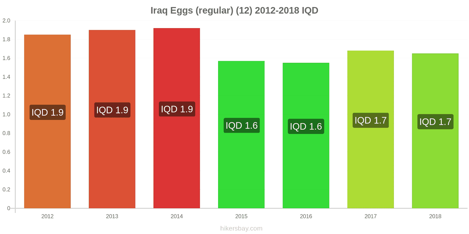 Iraq price changes Eggs (regular) (12) hikersbay.com