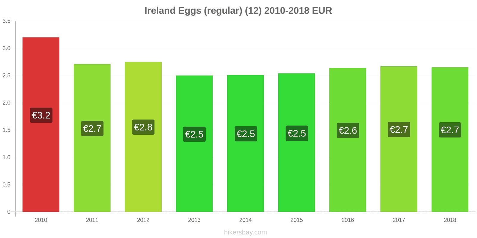 Ireland price changes Eggs (regular) (12) hikersbay.com