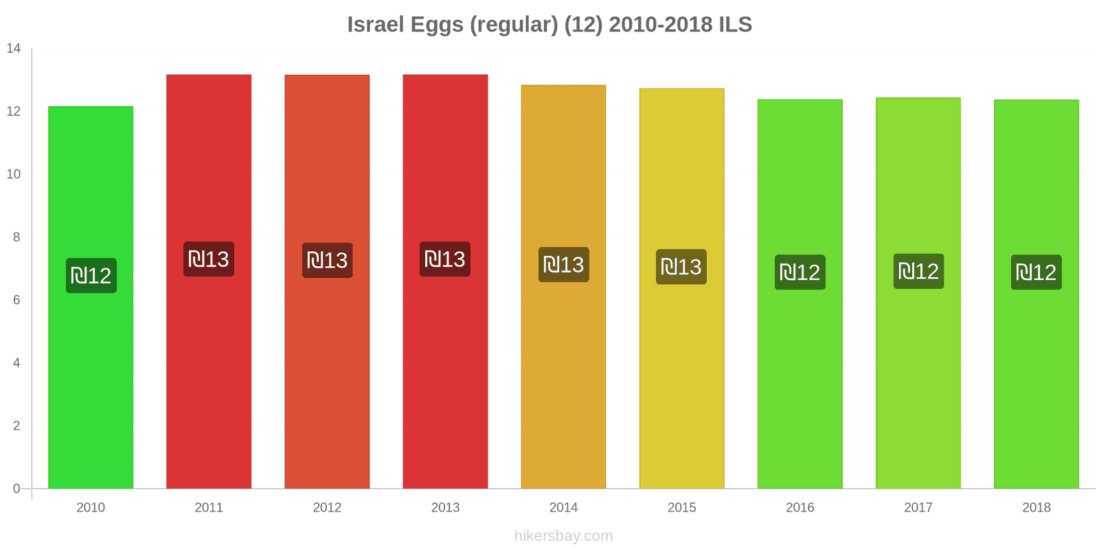 Israel price changes Eggs (regular) (12) hikersbay.com