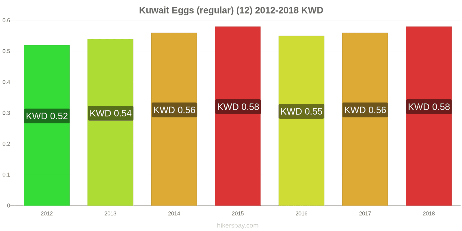 Kuwait price changes Eggs (regular) (12) hikersbay.com