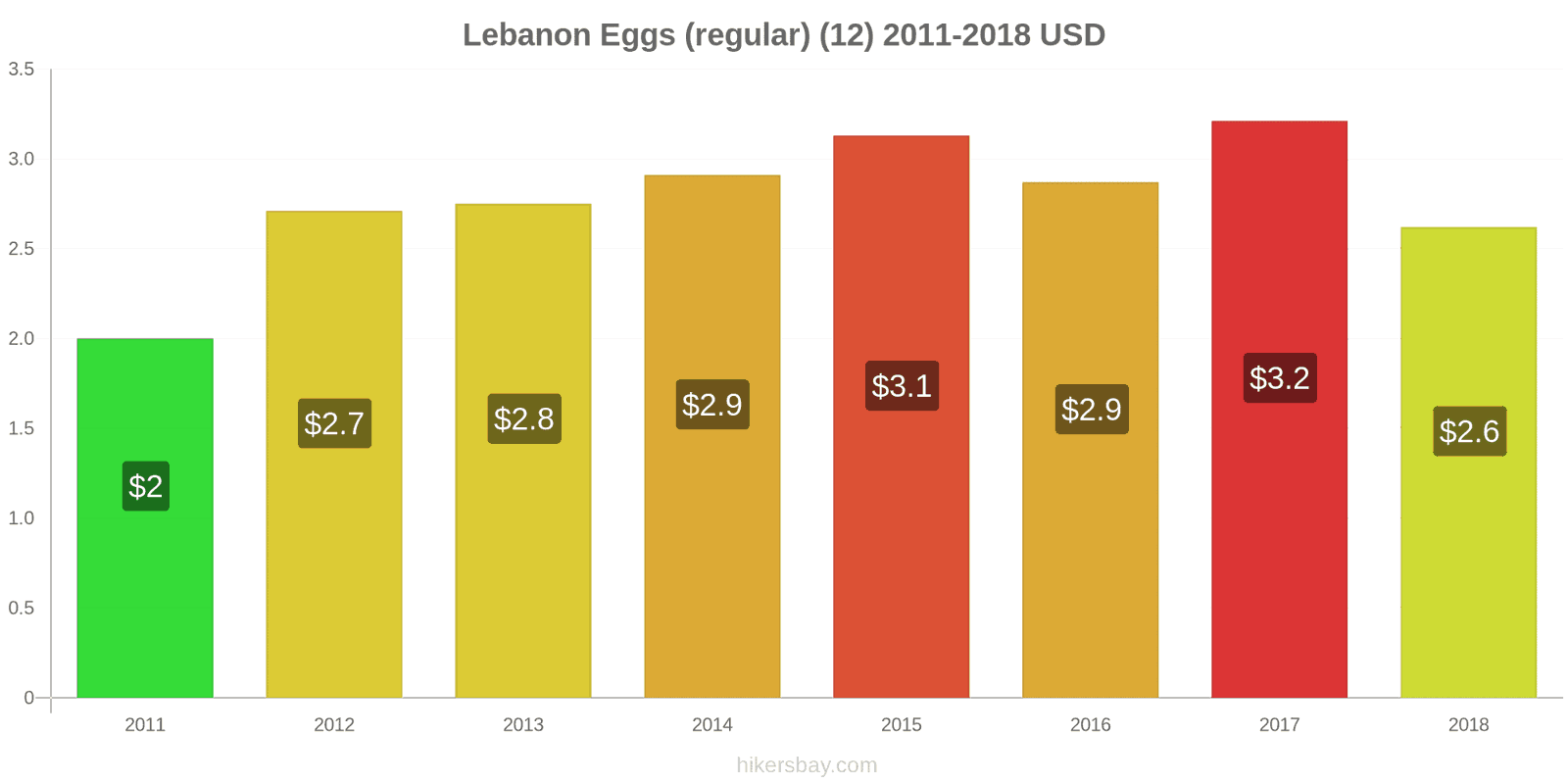 Lebanon price changes Eggs (regular) (12) hikersbay.com