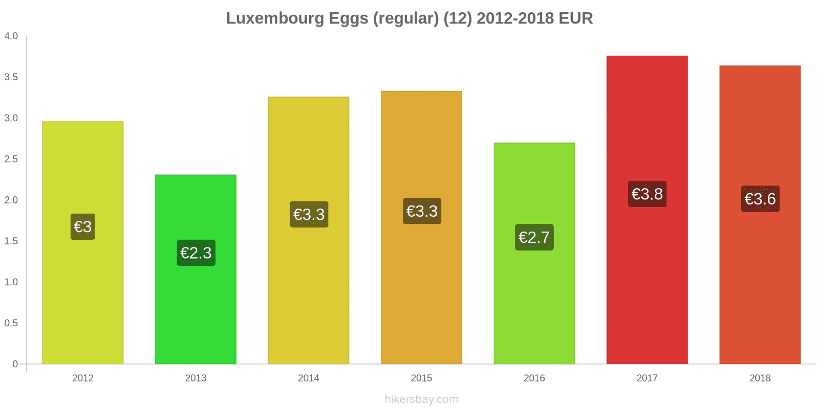 Luxembourg price changes Eggs (regular) (12) hikersbay.com