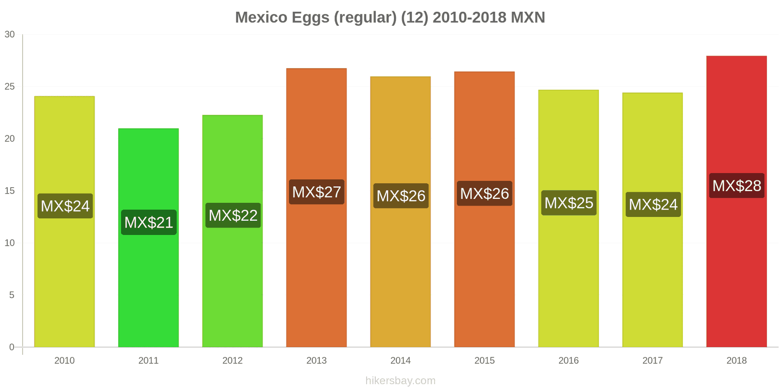 Mexico price changes Eggs (regular) (12) hikersbay.com