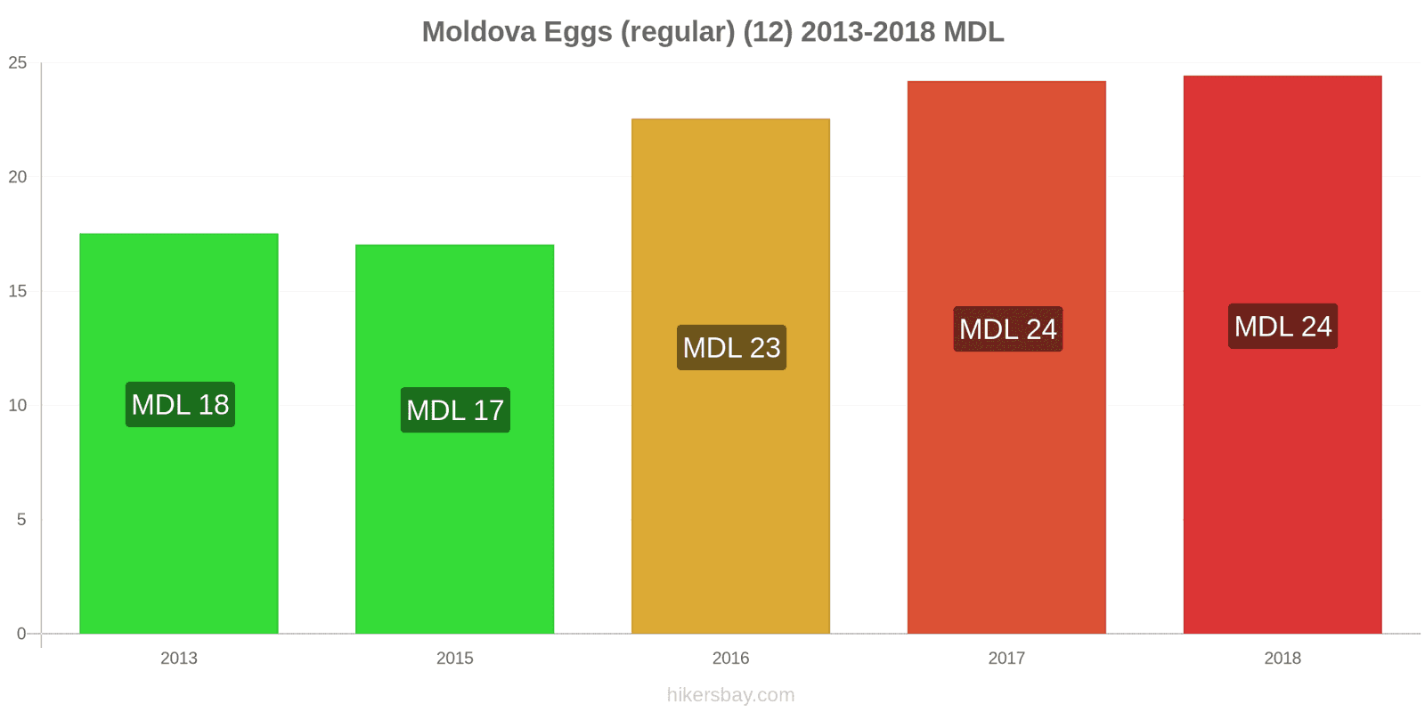 Moldova price changes Eggs (regular) (12) hikersbay.com