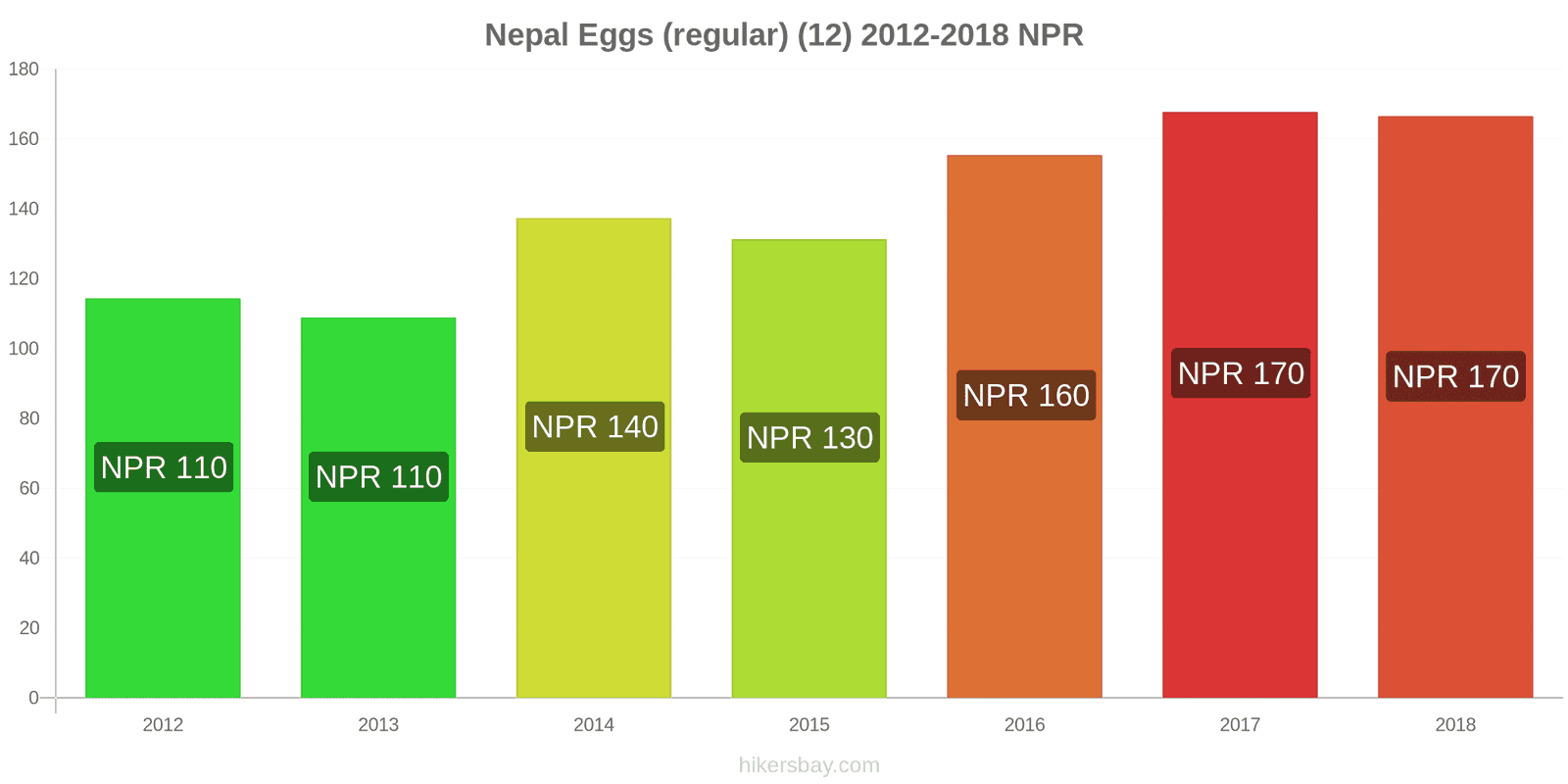 Nepal price changes Eggs (regular) (12) hikersbay.com