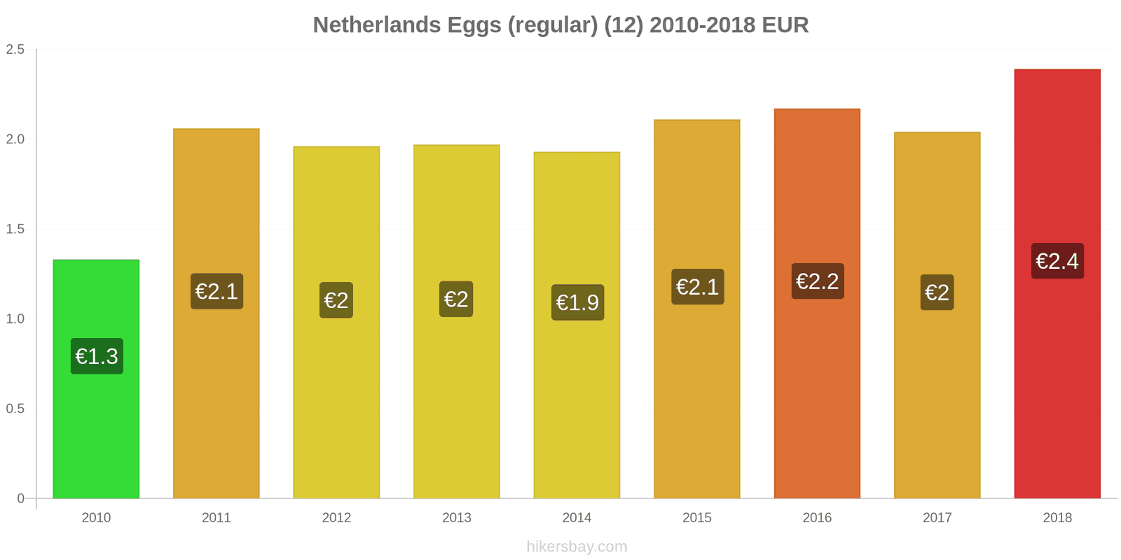 Netherlands price changes Eggs (regular) (12) hikersbay.com