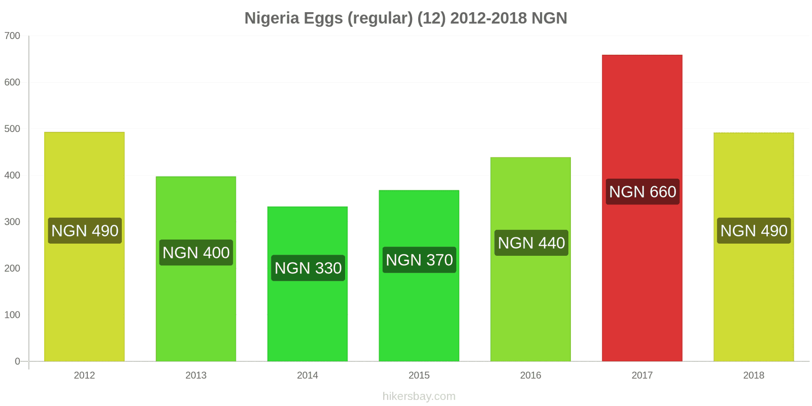Nigeria price changes Eggs (regular) (12) hikersbay.com