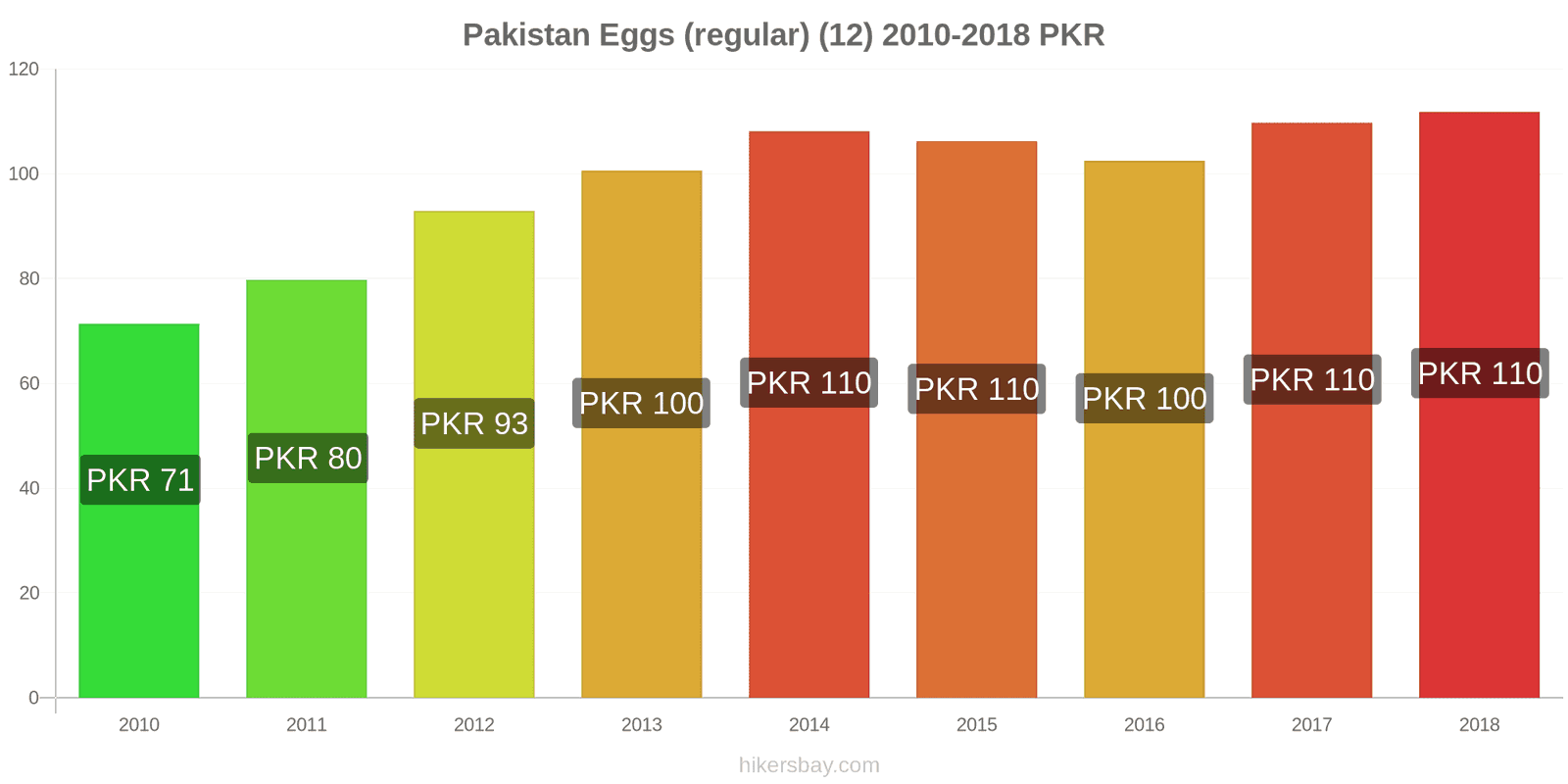 Pakistan price changes Eggs (regular) (12) hikersbay.com