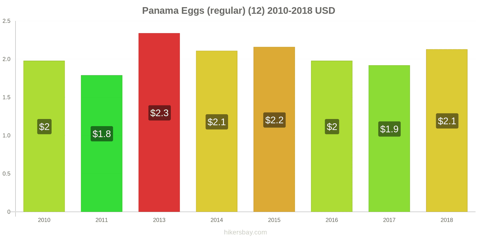 Panama price changes Eggs (regular) (12) hikersbay.com